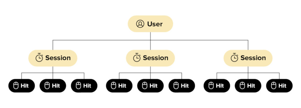 user, sessions and hits visualisation