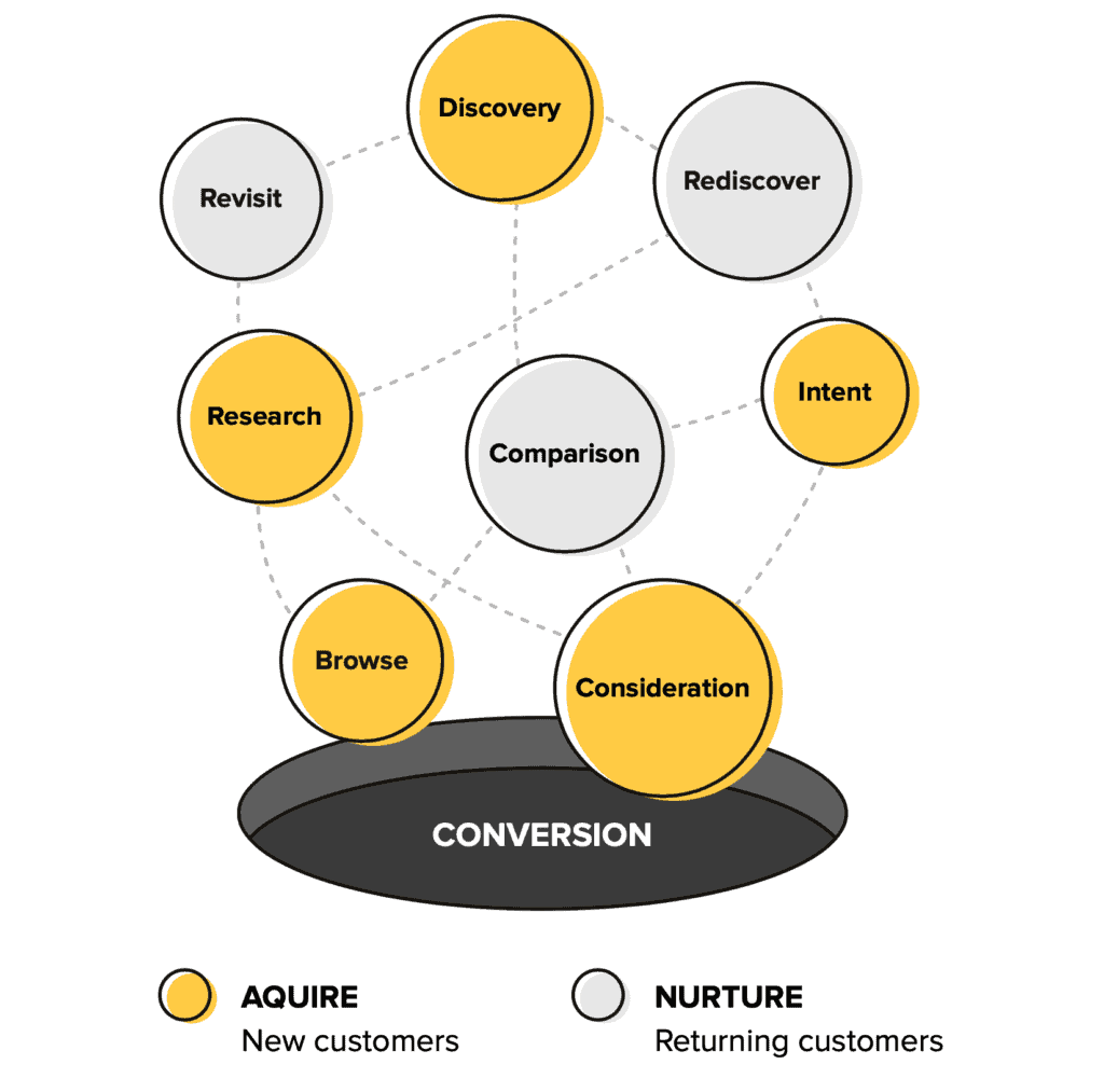 Digital Marketing Funnel