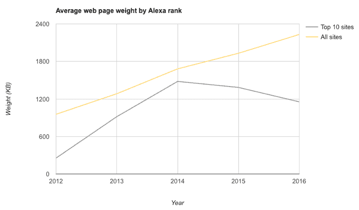 Avrage web page weight by Alexa