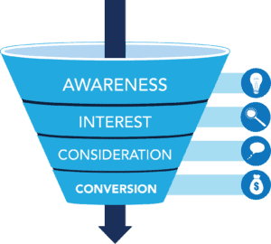 Awareness funnel