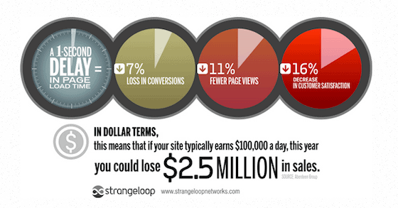 1 second page speed delay ecommerce loss