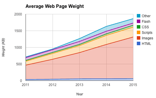 Average web page weight