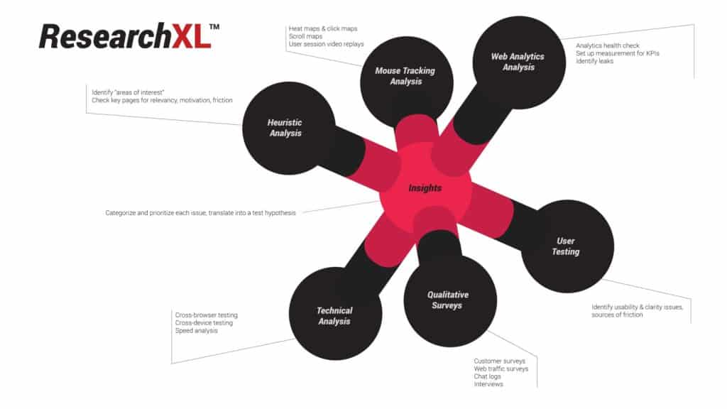 ResearchXL CRO process