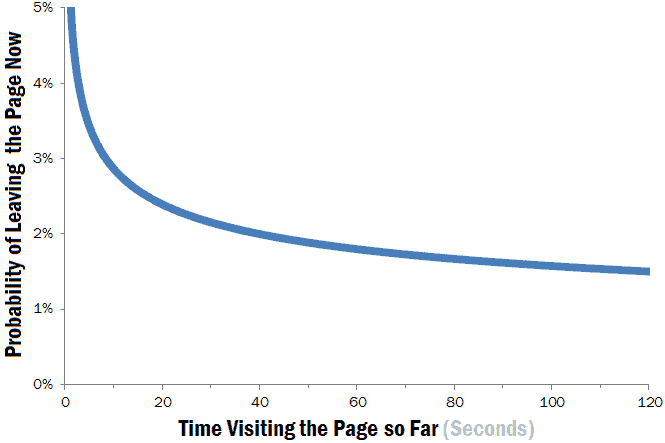 Weibull hazard function leaving web pages