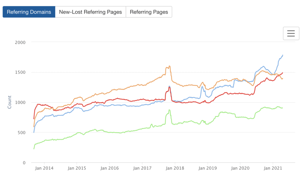 ahrefs link velocity